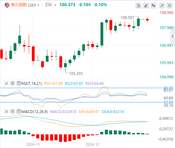 FxPro浦汇 Forex Marktanalyse: Der US-Dollar-Index behält einen Aufwärtstrend bei o