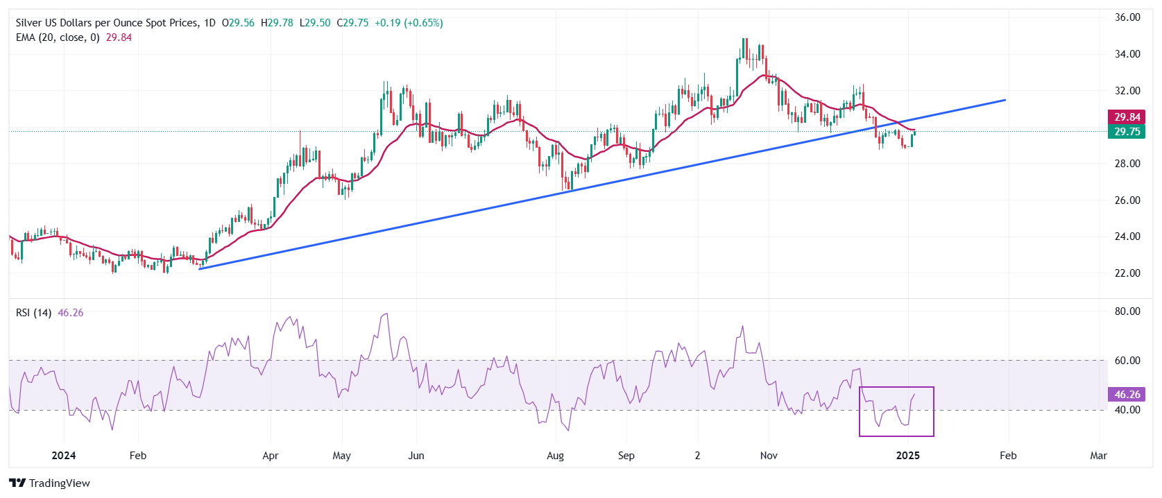 FxPro浦汇-Silberpreisprognose: Silber/USD weitet seine Gewinne aufgrund der erneut
