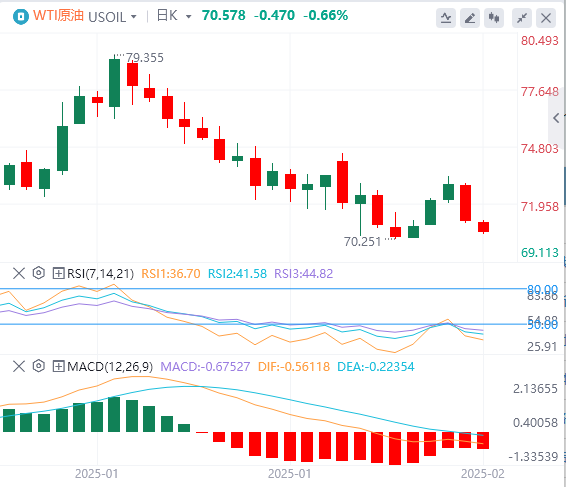 FxPro浦汇 Foreign Exchange Crude Oil Analysis: Drei Faktoren üben Druck auf die Öl