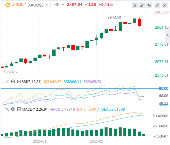 FxPro浦汇 Forex Gold-Analyse: Der Aufwärtstrend bei Gold bleibt unverändert und de