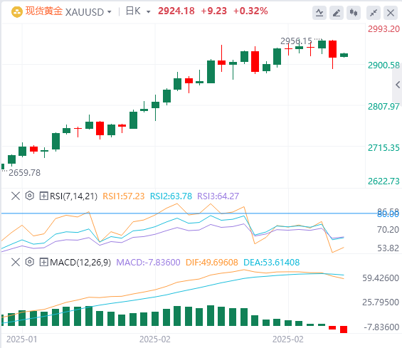 FxPro浦汇 Forex Gold-Analyse: Bedeutet der Einbruch des Goldpreises das Ende diese