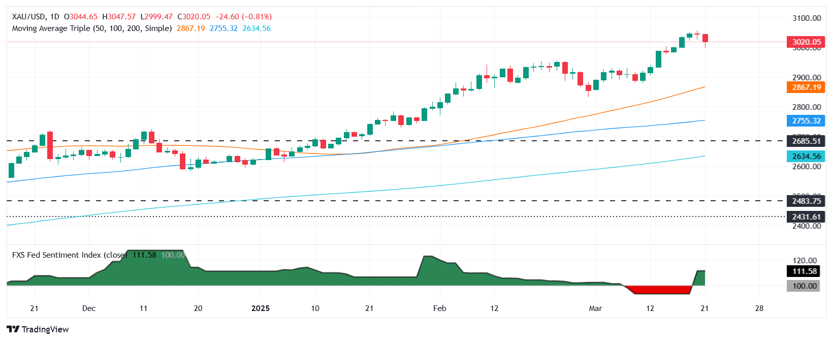Gold prices fell slightly on Friday but are expected to record weekly gains driv
