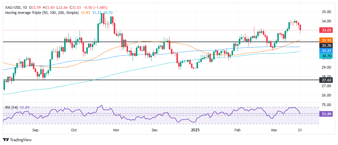 Silver/USD plunges to $33.00, biggest one-day drop since February